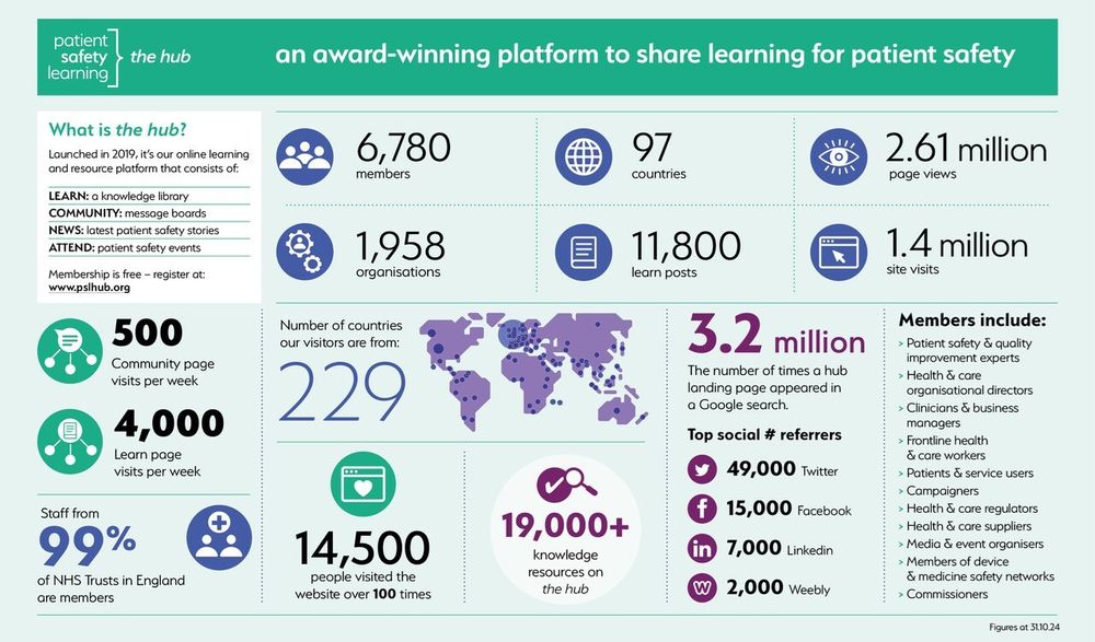 An infographic containing a number of statistics relating to the hub, Patient Safety Learning’s online learning and resource platform. This includes that the hub now has: 

6,780 members from 97 countries and representing 1,958 organisations.
11,800 learn posts.
Members from 99% of NHS Trusts in England.

And that the hub has now had:
2.61 million page views.
1.4 million site visits. 
500 community page visits per week. 
4,000 learn page visits per week.