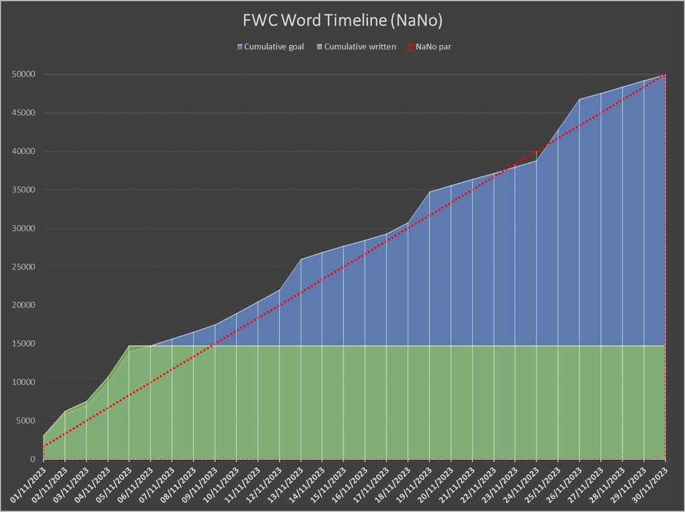 Chart showing NaNoWrMo progress. I'm at 14,787 words.