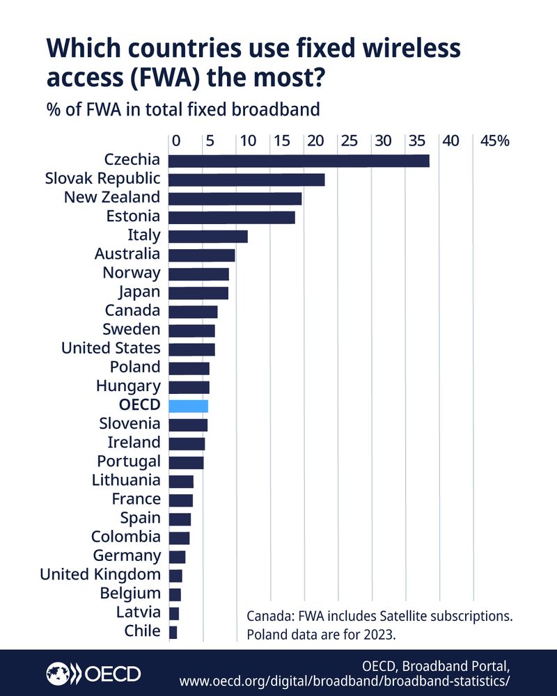 Graph: Which countries use fixed wireless access (FWA) the most? Czechia, Slovakia, New Zealand, Estonia and Italy are the top 5 OECD countries.
