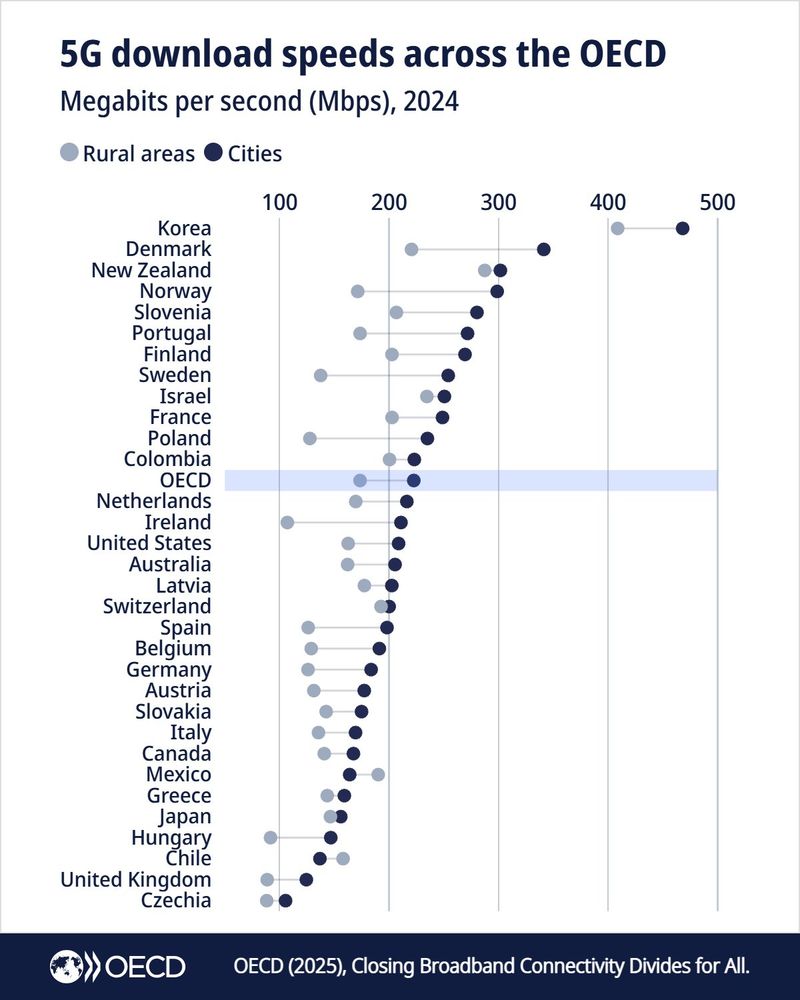 Graph: 5G download speeds across the OECD in rural areas compared to cities. Korea is on top in both rankings at over 400 Mbps.