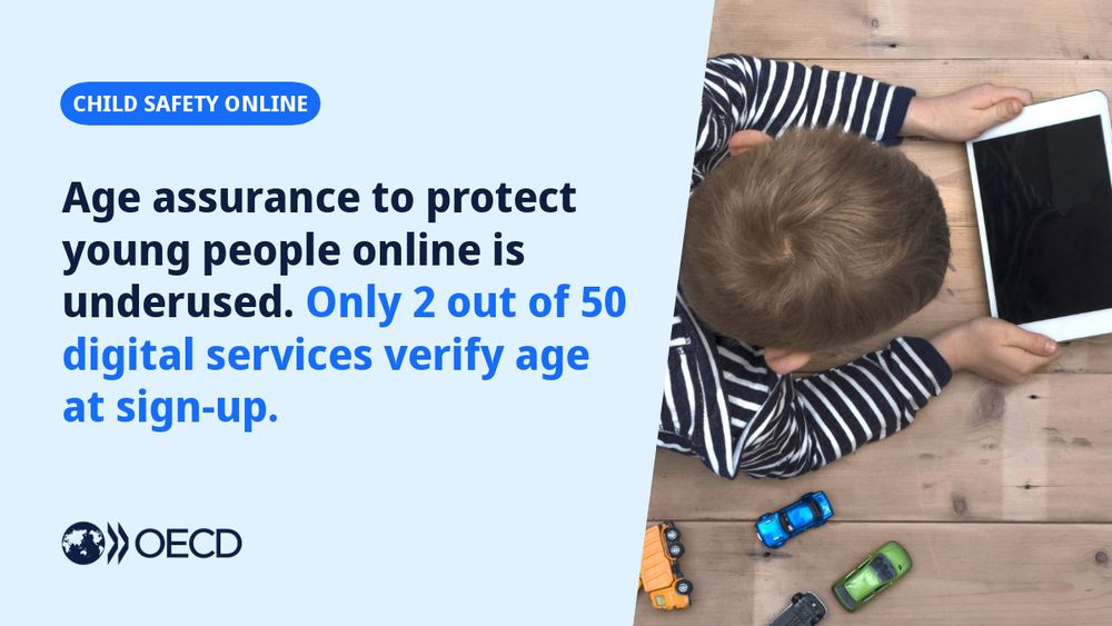 Age assurance to protect young people online is underused. Only 2 out of 50 digital services verify age at sign-up.