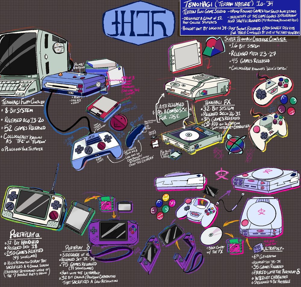(L-R, U-D)

ROW 1:
-The logo of Tenohagi, written in Syllacom (Syllabic Common) and wrapped in a blue, rounded hexagon, next to that is a general chart rundown of the studio:

 Tenohagi (‘Terran Nature’) Years Run ‘10-‘34.
-Terran Run Game Studio
-Originally a group of 12 Post-College students
-Bought out by Logo (The big name conglomo) in ‘34
-Openly published games form turned away studios
-Inventors of the game Genres ‘Exploreathons’ (Metroidvanias) and ‘Shuffle Runners’ (Rougelikes)
-After they got bought out, one of the fired devs releases an open source dev kits for all of their consoles

(All of the other information is in the higher quality zooms as that text exceeds the character limit)