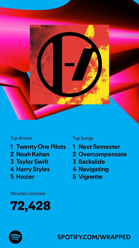 A screenshot of Spotify wrapped listing my top five artists who are in order Twenty One Pilots, Noah Kahan, Taylor Swift, Harry Styles and Hozier. My top five songs in order are Next Semester, Overcompensate, Backslide, Navigating and Vignette. Overall minutes listened are 72,428