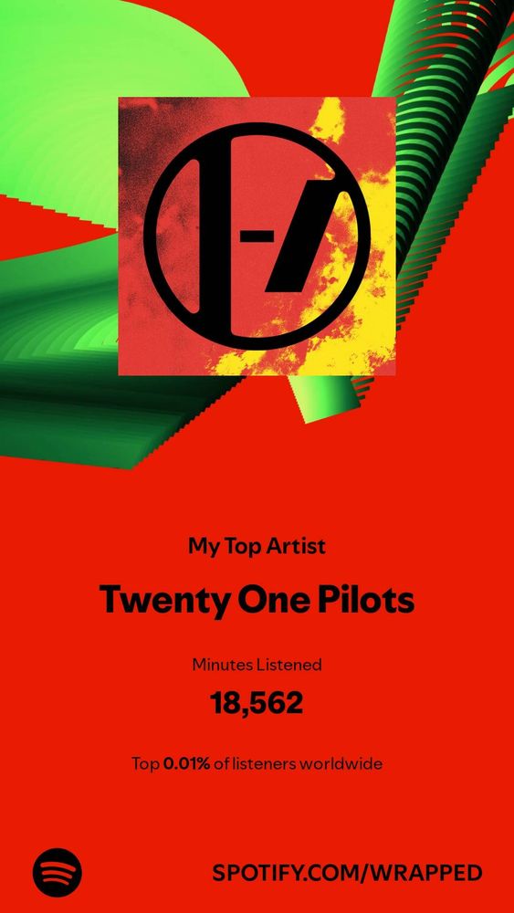 A screenshot of Spotify wrapped stating that my top artist is Twenty One Pilots and minutes listened are 18,562, and in the top 0.01% of listeners worldwide 