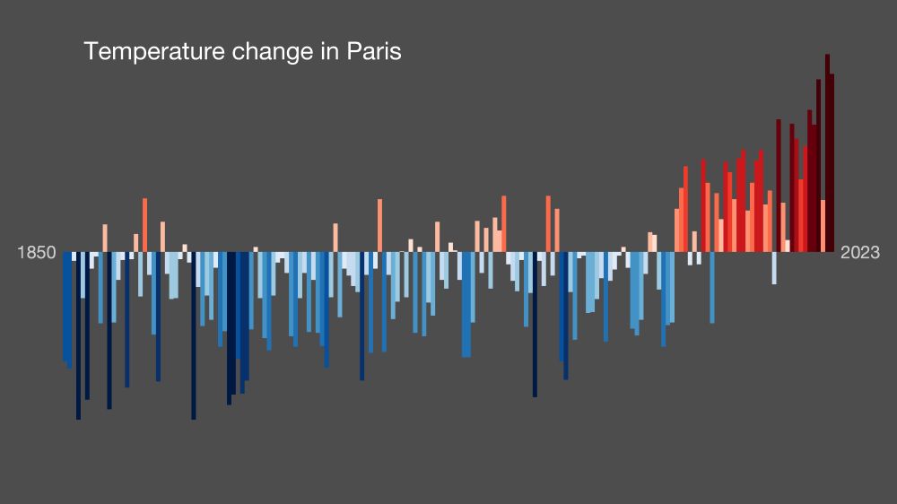 Trend "stripes bars".
Graphique en barres des températures de 1850 a 2023. Les plus froides en bleues vers le bas les plus chaudes en rouge vers le haut. On peut voir que la plupart des températures étaient bleues jusqu'à récemment ou tous les barres sont très rouges et grandes. 
Pour la région de Paris