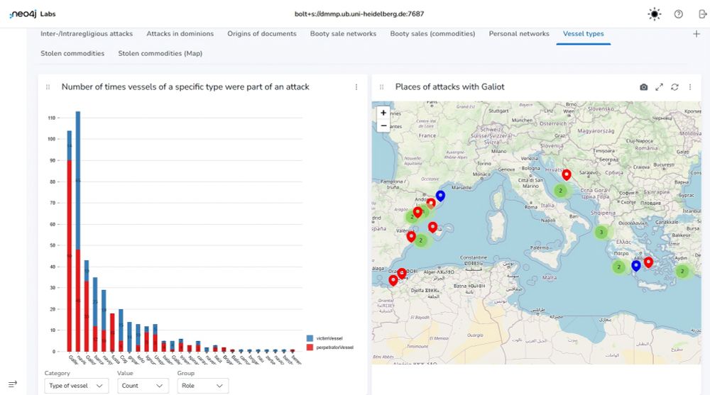 Visualization of the frequency of different ship types in piracy incidents, broken down by victims and perpetrators