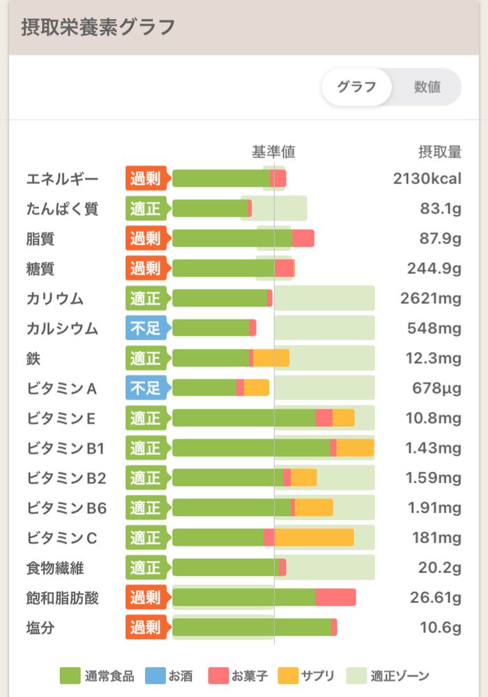 今月のあすけんの総括。摂取カロリー、脂質、飽和脂肪酸、塩分が多く、カルシウムやビタミンAが不足している。