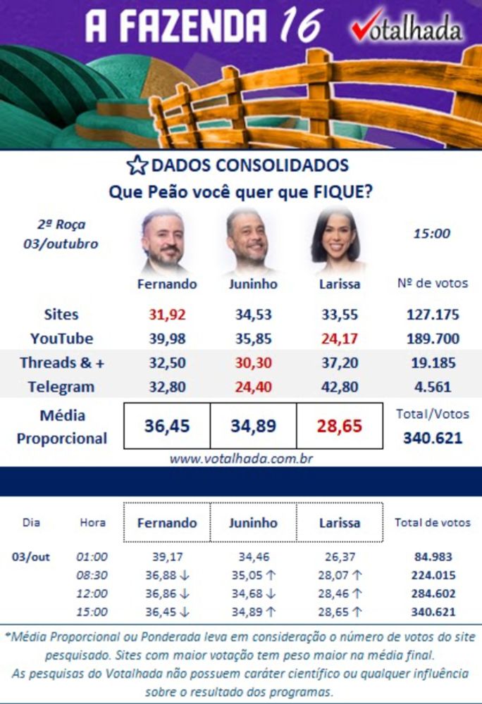 PESQUISA | 2ª ROÇA - Que Peão você quer que FIQUE?