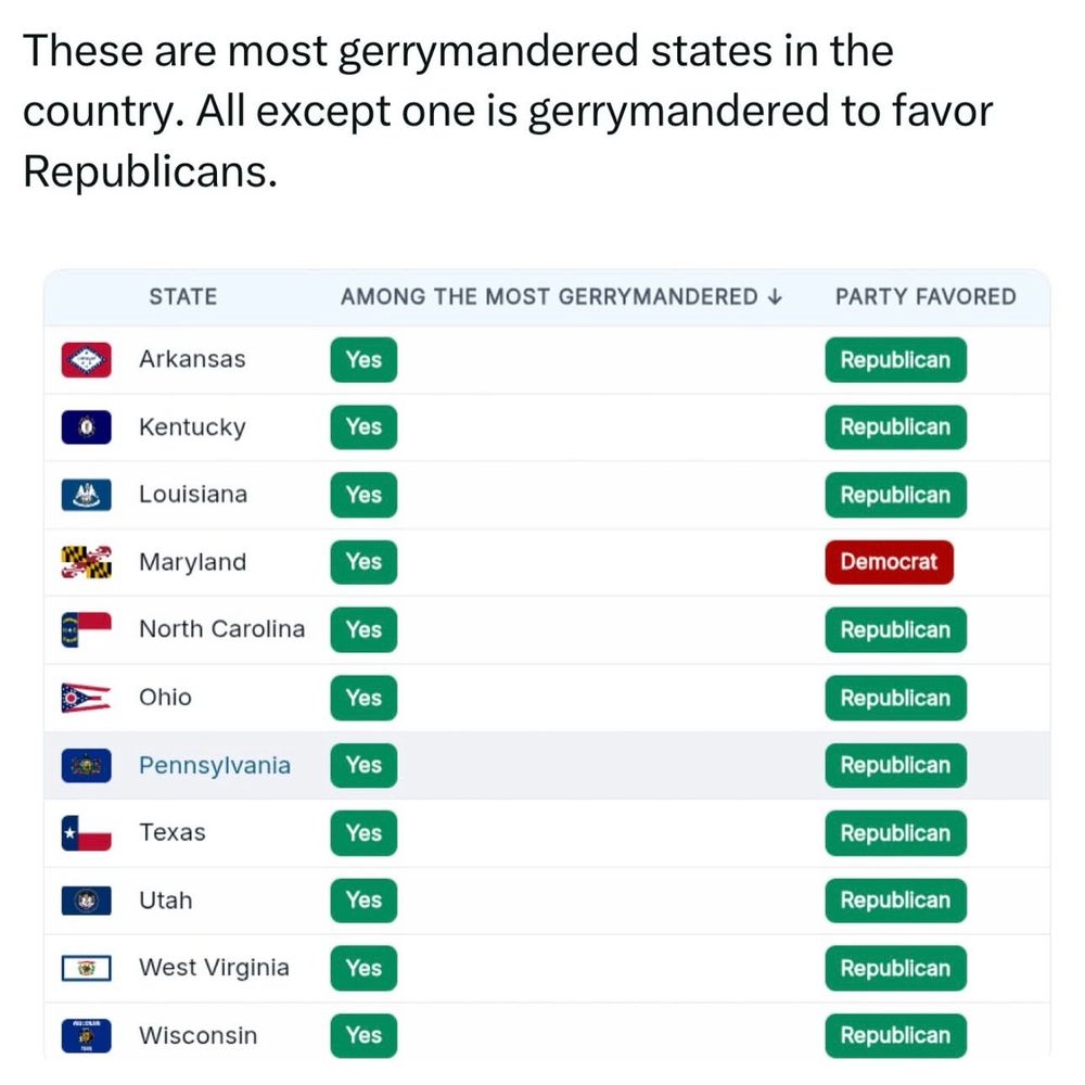 A chart showing the most gerrymandered states- all of which benefit Republicans except Maryland.