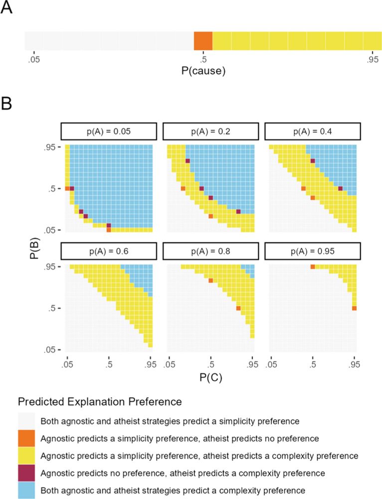 Inside Ockham’s razor: A mechanism driving preferences for simpler explanations - Memory & Cognition