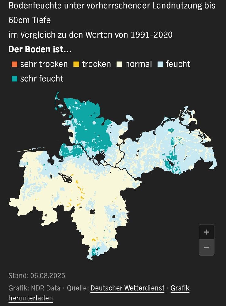 Karte Norddeutschlands mit Abweichungen der Bodenfeuchte bis 60 cm Tiefe im Vergleich zum Mittel von 1991–2020, Stand 6. August 2025. Die Legende zeigt: sehr trocken (orange), trocken (gelb), normal (beige), feucht (hellblau), sehr feucht (türkis). Große Teile Schleswig-Holsteins sind sehr feucht (türkis), östliche Regionen überwiegend feucht (hellblau), während im Süden teils normale (beige) bis trockene (gelb) Bedingungen auftreten. Quelle: Deutscher Wetterdienst, NDR Data.