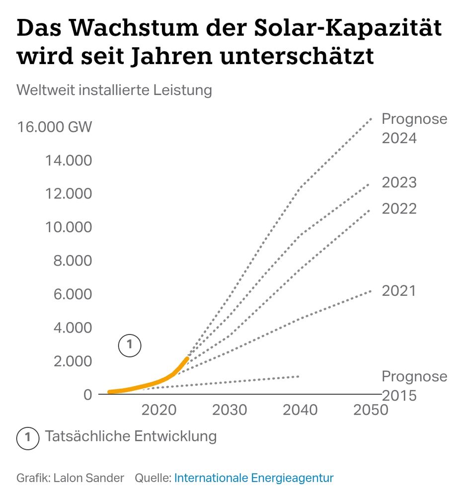Diagramm mit dem Titel „Das Wachstum der Solar-Kapazität wird seit Jahren unterschätzt“. Es zeigt die weltweit installierte Solarkapazität in Gigawatt (GW) von etwa 2010 bis 2050. Die tatsächliche Entwicklung ist als orangefarbene Linie dargestellt, die steil ansteigt und bis etwa 2024 rund 2.200 GW erreicht. Dazu verlaufen mehrere graue gestrichelte Linien ab etwa 2022, die Prognosen aus verschiedenen Jahren (2015 bis 2024) darstellen. Frühere Prognosen liegen deutlich unter der tatsächlichen Entwicklung. Die Prognose von 2024 zeigt das stärkste Wachstum, mit über 16.000 GW bis 2050.