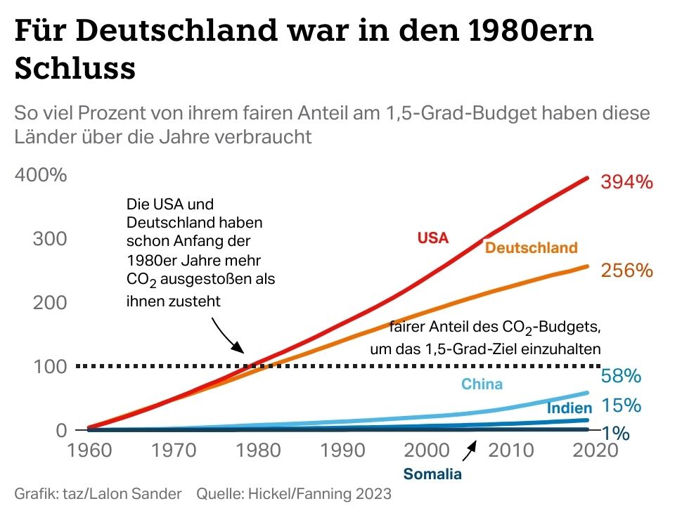 Eine Grafik zeigt, wieviel von ihrem fairen co2-Budget fünf Länder emittiert haben