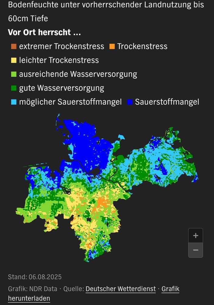 Karte Norddeutschlands mit Bodenfeuchte-Daten bis 60 cm Tiefe, Stand 6. August 2025. Legende oben zeigt verschiedene Feuchtegrade: von „extremer Trockenstress“ (braun) über „Trockenstress“ (orange) und „leichter Trockenstress“ (gelb) bis „ausreichende“ (hellgrün) und „gute Wasserversorgung“ (dunkelgrün). Außerdem sind „möglicher Sauerstoffmangel“ (hellblau) und „Sauerstoffmangel“ (dunkelblau) markiert. Die Karte zeigt vor allem in Nordwestdeutschland weite Gebiete mit blau (Sauerstoffmangel) und grün (gute Wasserversorgung), während im Süden eher gelb und orange (Trockenstress) dominieren. Quelle: Deutscher Wetterdienst, NDR Data.