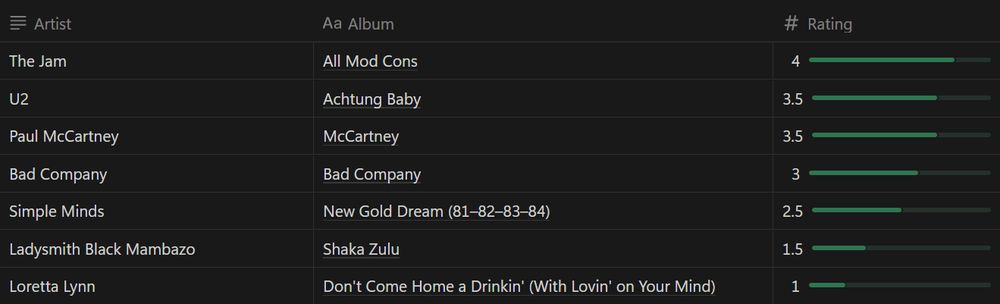 The Jam - All Mod Cons - 4
U2 - Achtung Baby - 3.5
Paul McCartney - McCartney - 3.5
Bad Company - Bad Company - 3
Simple Minds - New Gold Dream (81–82–83–84) - 2.5
Ladysmith Black Mambazo - Shaka Zulu - 1.5
Loretta Lynn - Don't Come Home a Drinkin' (With Lovin' on Your Mind) - 1