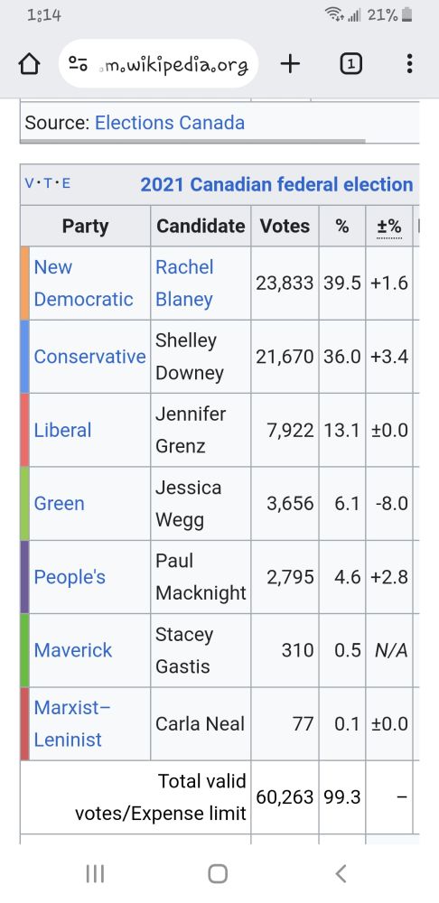 2021 federal election results for North Island - Powell River, NDP narrow win over Conservative, in danger from vote splitting with Liberals 