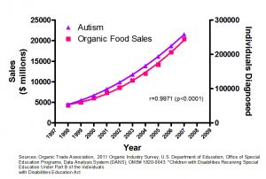 Autism and organic food sales: R>0.99