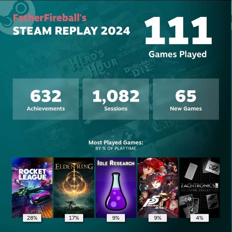 Screenshot of steam replay showing 111 games played, 632 achievements, 1082 sessions, and 65 new games played. My top games were Rocket League (28%), Elden Ring (17%), Idle Research (9%), Persona 5 Royal (9%), and Zachtronics Solitaire Collection (4%)