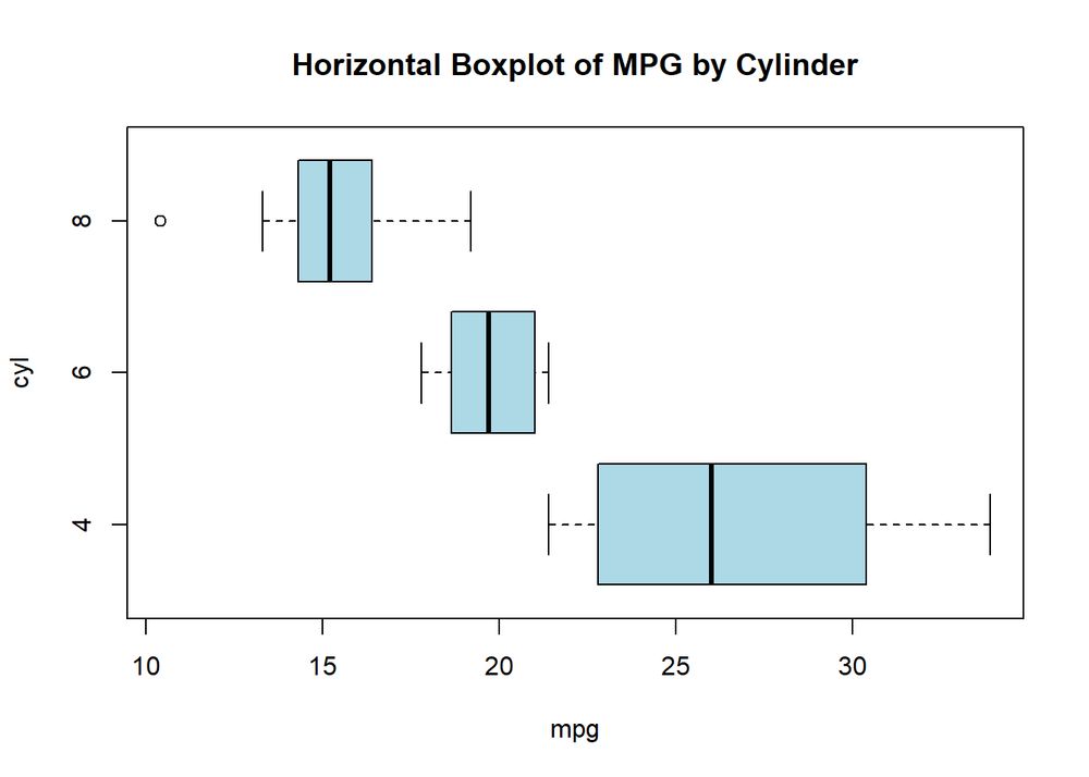 How to Create Horizontal Boxplots in Base R and ggplot2