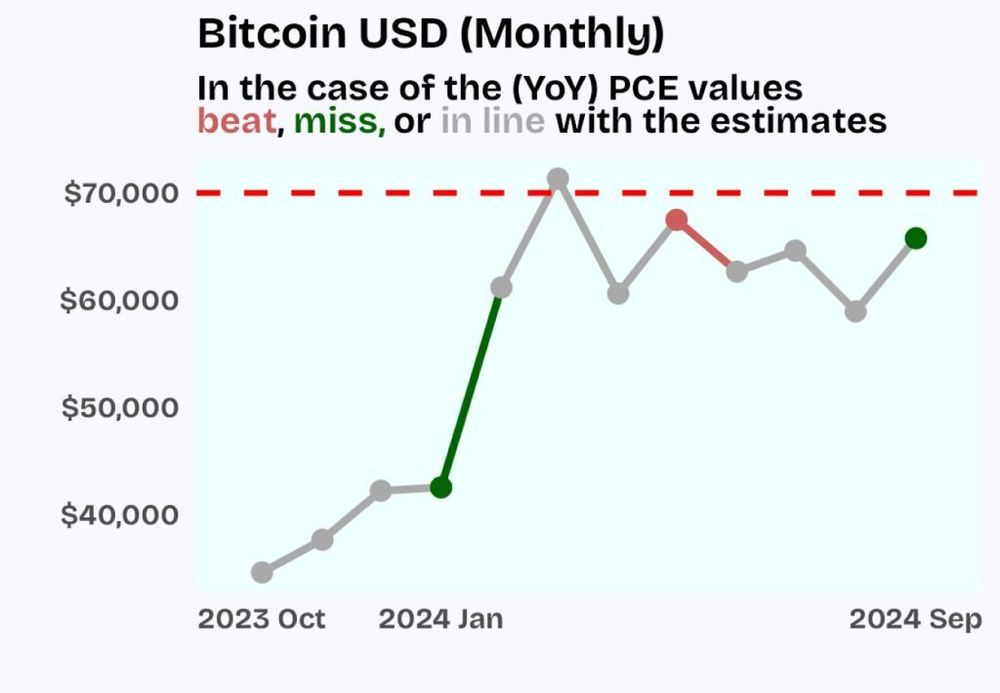 Exploratory Data Analysis: Will PCE Data Push Bitcoin?