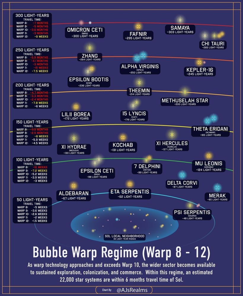 A chart displaying the approximate distances and travel times of various key star systems.  Once a species finally develops warp drives that can reliably cruise at around Warp 10, an estimated 22,000 thousand star systems can be reached within 6 months.  It'll still take roughly a century to cross the galaxy at these speeds though.