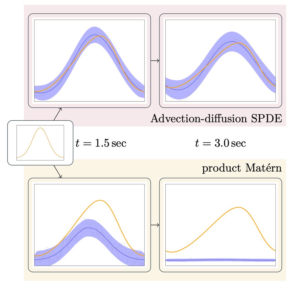 A diagram comparing the effect of different priors for probabilistic numerical PDE solvers. For the task of solving a Burgers' equation, we compare a product of 1D Matérns with a prior constructed from an advection-diffusion SPDE. Both priors are conditioned only on the initial condition, and then we plot for two different time points how the dynamics evolve. We see that for the Matérn-based prior, the effect of the observations simply "dies out" over time. By contrast, the advection-diffusion prior actually propagates the observations through time in a way that much more closely resembles the Burgers' equation dynamics we want to approximate.