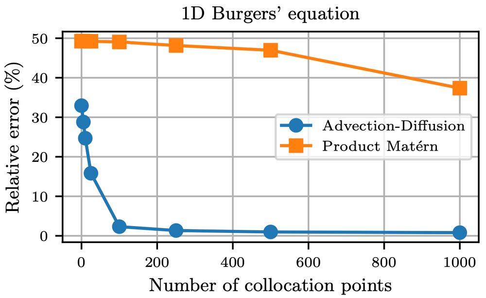A plot comparing the two different priors we mentioned before for the task of solving a Burgers' equation. The x axis is the number of collocation points, and the y axis is the relative error in percentage. We observe that the advection-diffusion prior achieves a very low relative error already for a low number of collocation points, while the error drops off much more slowly for the Matérn-based prior.