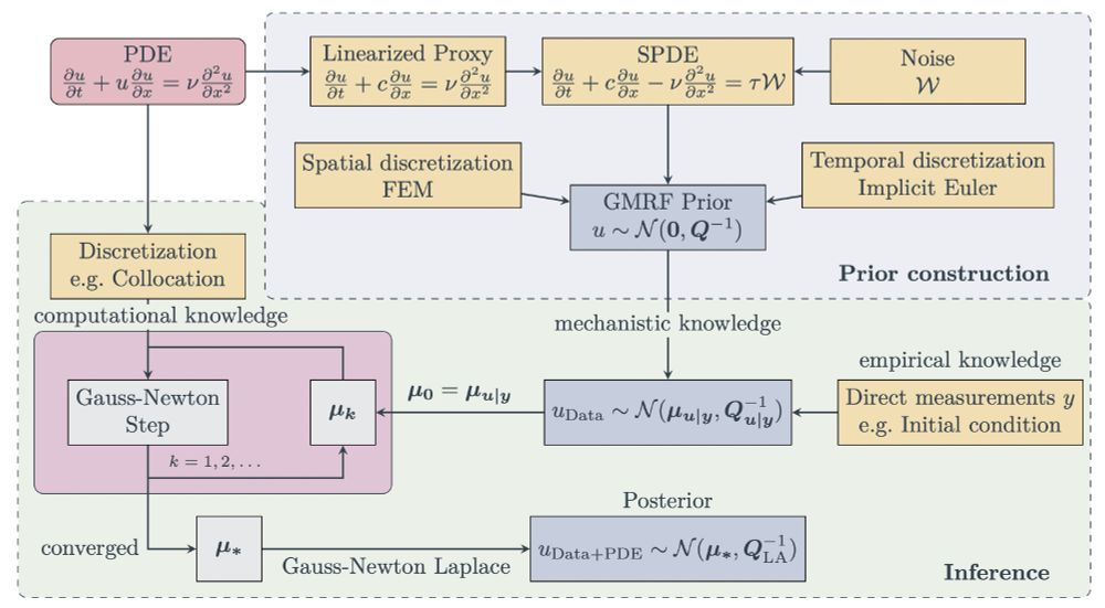 A diagram describing our method. You start with some PDE you want to solve. Then, you construct a linearized SPDE that closely resembles the dynamics of this PDE. Discretizing this SPDE (through FEM along space and some e.g. implicit Euler scheme along time) yields a GMRF prior with a sparse precision matrix. Then, you condition this prior on your (noisy) observations, e.g. the initial condition. Afterwards, you perform Gauss-Newton steps until convergence to integrate the (nonlinear) information about the PDE discretization. At convergence, you do Laplace to finally obtain a GMRF posterior over the solution of the PDE.