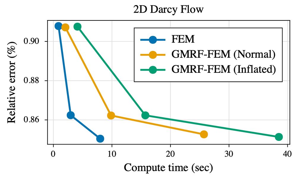 A plot comparing the performance of different methods to numerically solve PDEs. The x-axis depicts the compute time in seconds, the y-axis depicts the relative error to the ground-truth solution in percentage. The graph for the "standard" finite element method has the steepest downward slope and thus the best performance. Our methods based on Gaussian Markov Random Fields achieve the same accuracies as the finite element method, but at slight computational overheads, depicted by their graphs having a slightly flatter slope. For instance, the highest accuracy solves require ~8-9 seconds for FEM and ~25 seconds for our GMRF-based method.