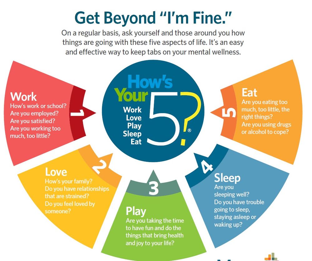 This diagram suggests that rather than simply asking someone if they're fine, to ask about five areas: work, love, play, sleep, and eat, that is, a broader way to keep track of our friends' and family wellness