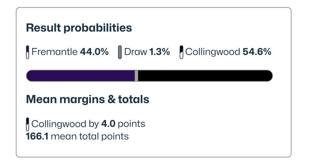 Result probabilities:
Fremantle 44.0%
Draw 1.3%
Collingwood 54.6%

 
Mean margins & totals:
Collingwood by 4.0 points
166.1 mean total points