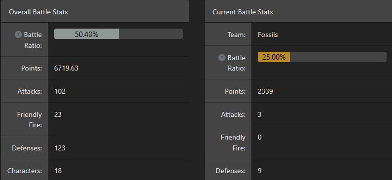 Statistics on Art Fight showing Overall Battle Stats and Current Battle Stats
Overall:
Battle Ratio: 50.40% (light grey bar)
Points: 6719.63
Attacks: 102
Friendly Fire: 23
Defenses: 123
Characters: 18

Current:
Team: Fossils
Battle Ratio: 25% (orange-yellow bar)
Points 2399
Attacks: 3
Friendly Fire: 0
Defenses: 9