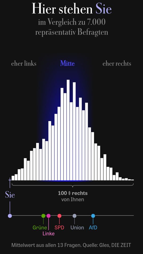 Zeigt ein Balkendiagramm mit der Überschrift: „Hier stehen Sie im Vergleich zu 7000 repräsentativ Befragten“. Über dem Diagramm steht von links nach rechts „eher links“ „Mitte“ und „eher rechts“. Die Balken sind normalverteilt, der erste von links blau eingefärbt. Darunter steht „Sie“. Dazu „100% rechts von Ihnen“. 