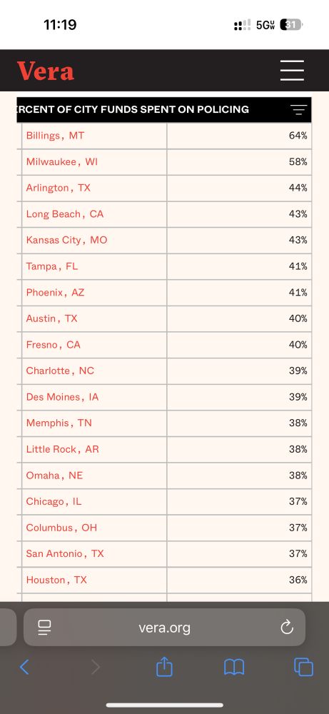 PERCENT OF CITY FUNDS SPENT ON POLICING
1	Billings, MT	64%
2	Milwaukee, WI	58%
3	Arlington, TX	44%
4	Long Beach, CA	43%
5	Kansas City, MO	43%
6	Tampa, FL	41%
7	Phoenix, AZ	41%
8	Austin, TX	40%
9	Fresno, CA	40%
10	Charlotte, NC	39%
11	Des Moines, IA	39%
12	Memphis, TN	38%
13	Little Rock, AR	38%
14	Omaha, NE	38%
15	Chicago, IL	37%
16	Columbus, OH	37%
17	San Antonio, TX	37%
