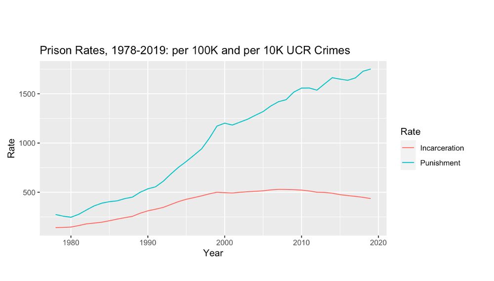 Graph from 1978-2019, red line rises gently and falls. That per capita incarceration. Blue line rises much more relentlessly. That's per 10K crimes.