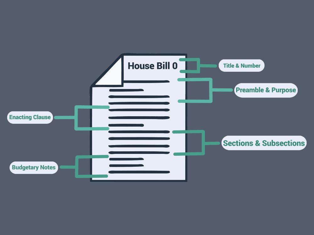 The Anatomy of a Bill showcasing the title and bill number; preamble and purpose; enacting clause; budgetary notes; sections and subsections.