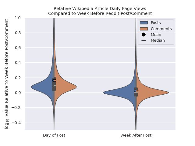 Figure showing the daily page views to Wikipedia articles on the day of posting and in the week after posting relative to the week before posting as a KDE plot. A small number of points in the extremes of the distributions are cut for visual clarity. We find that for links in Reddit posts, we observe a 45% increase in page views on the day of posting, and a 6% increase in the week after posting, as compared to the week
before posting. For links in Reddit comments, we observe a 45% increase in page views on the day of posting, and a 5% increase in the week after posting, as compared to the week before posting.