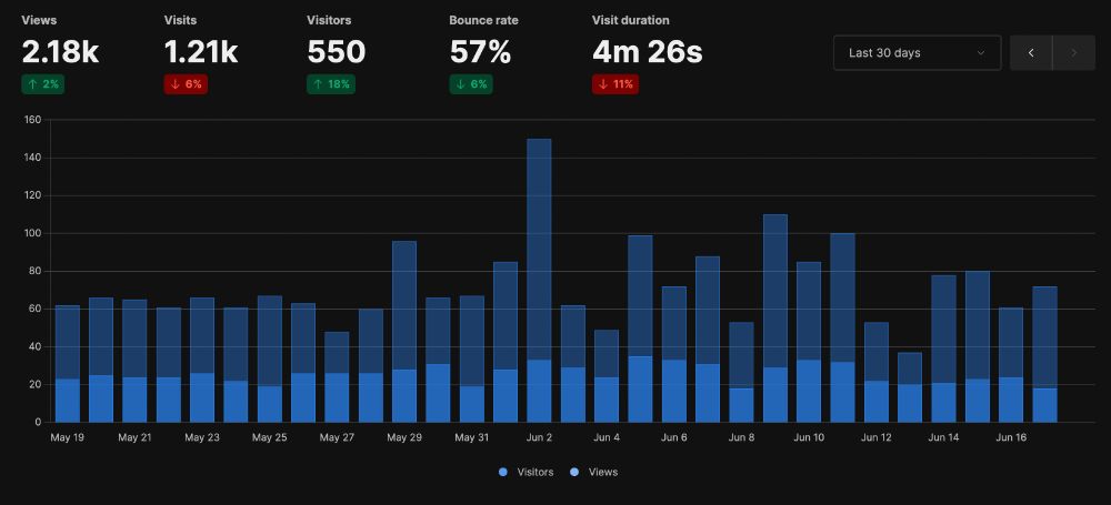 A graph showing website traffic to dopplersky over the past thirty days