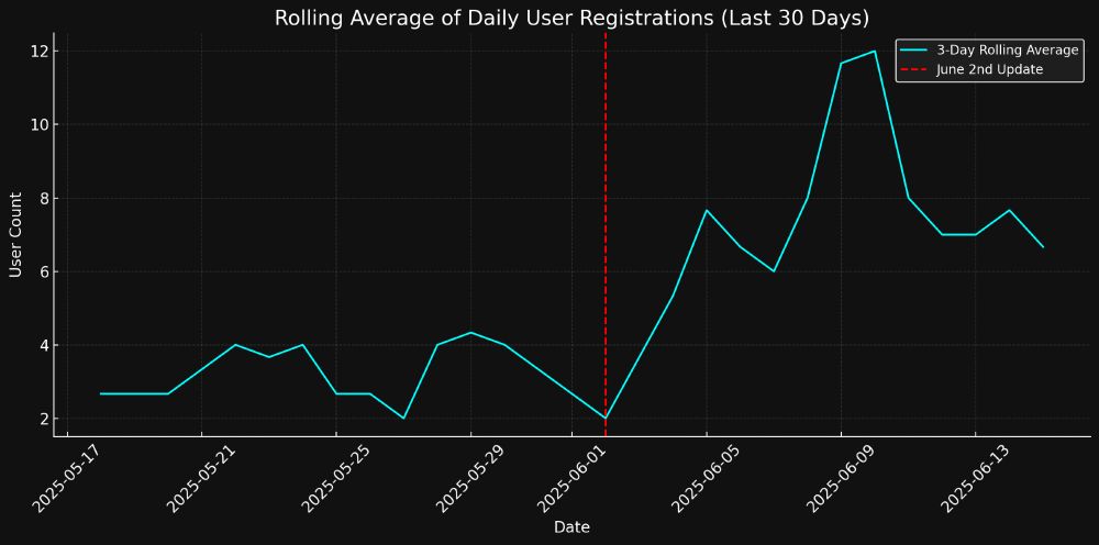 a graph showing the rolling average of daily user registrations for dopplersky over the past thirty days