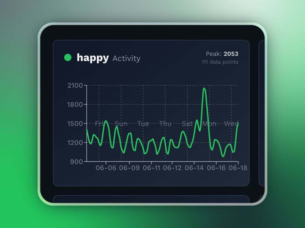 A chart showing the usage patterns of the word 'happy' on bluesky over the past two weeks