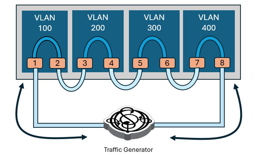 Snake Test for networking performance testing