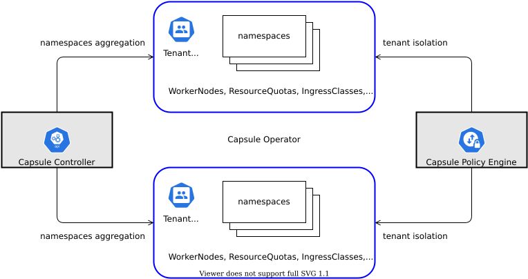 https://capsule.clastix.io/assets/static/capsule-operator.d853076.ce76636fce3e3130134a6f768700f6f7.svg