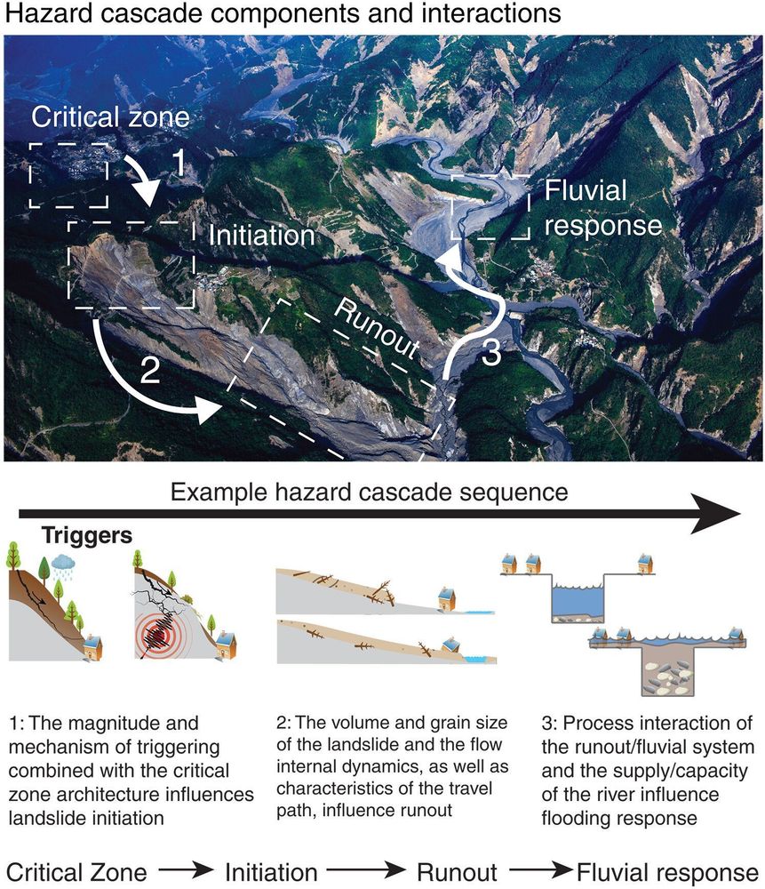 A photograph and a schematic illustration of how the interaction of Earth systems through surface process controls the emergence and persistence of cascading hazards.