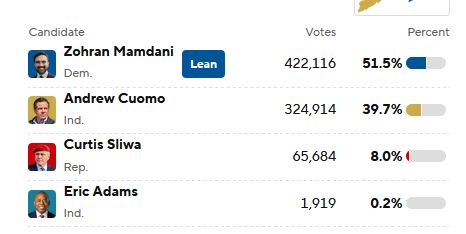 CBS results with 36% reporting showing Mamdani with 51.5%, and cuomo losing.