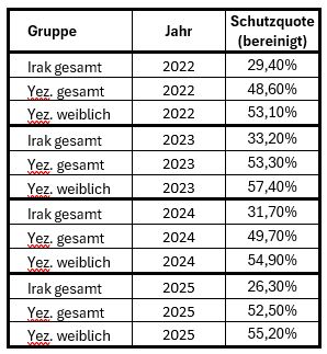Tabelle mit den bereinigten Schutzquoten (d.h. nur die Entscheidungen, die inhaltlich getroffen wurden, herausgerechnet die sonstigen Erledigungen wie Dublin etc.) für Irak, extra ausgewiesen die Schutzquoten von Yezid:innen insgesamt und yezidischen Frauen.

 Gruppe	Jahr	Schutzquote (bereinigt)
Irak gesamt	2022	29,40%
Yez. gesamt	2022	48,60%
Yez. weiblich	2022	53,10%
Irak gesamt	2023	33,20%
Yez. gesamt	2023	53,30%
Yez. weiblich	2023	57,40%
Irak gesamt	2024	31,70%
Yez. gesamt	2024	49,70%
Yez. weiblich	2024	54,90%
Irak gesamt	2025	26,30%
Yez. gesamt	2025	52,50%
Yez. weiblich	2025	55,20%


Zahlen aus der Kleinen Anfrage:
https://dserver.bundestag.de/btd/21/014/2101416.pdf

Berechnung der Schutzquoten: Hessischer Flüchtlingsrat.