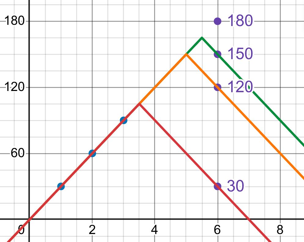 A coordinate plane showing the graphs of 3 absolute value functions each passing through the points (1,30), (2,60), and (3,90). the first one also passes through the point (6,30), second one through (6,120) and the third one through (6,150).