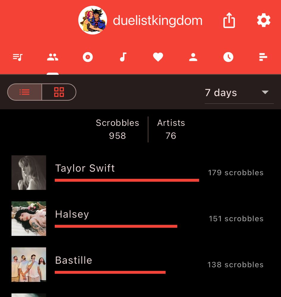 anya’s last.fm stats, showing their username is duelistkingdom. she has 958 scrobbles, with 76 artists listened to in the past week. it is cropped to only show the top three artists. the top three are:
1) taylor swift, 179 scrobbles
2) halsey, 151 scrobbles
3) bastille, 137 scrobbles