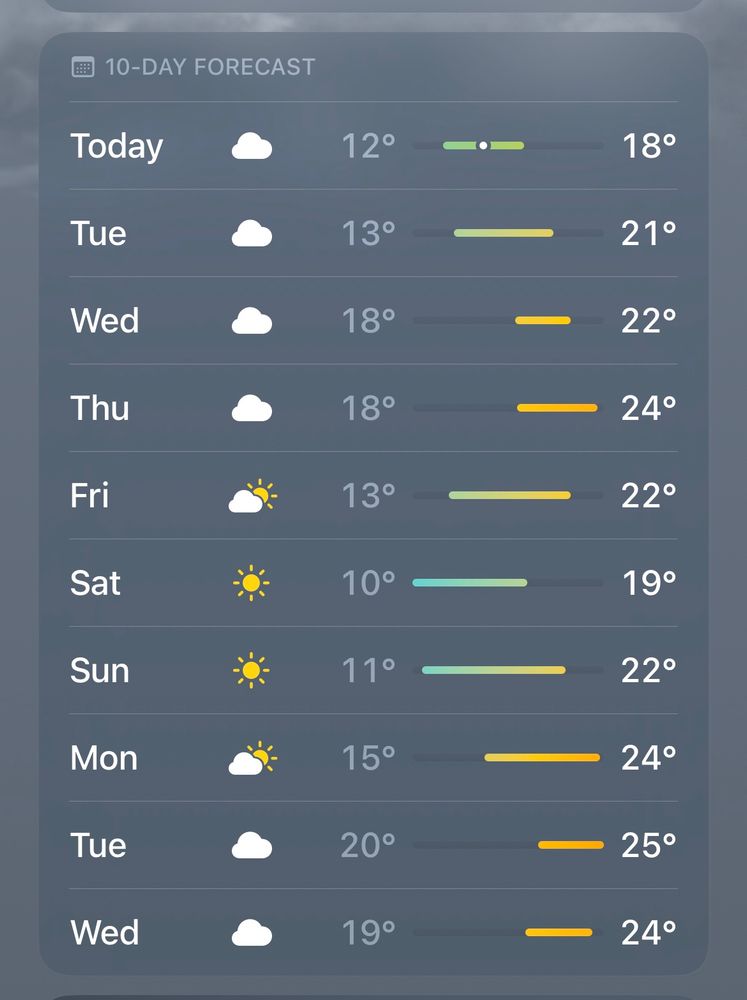 ten day forecast for where i live. temperatures are in Celsius, ranging from low teens lows to mid twenties highs.