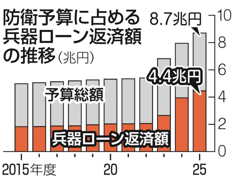 防衛予算に占める兵器ローン返済額の推移を示した棒グラフ（2015年度から2025年度まで）。グラフは2つのセグメントに分かれ、下部の赤い部分が「兵器ローン返済額」、上部の灰色部分が「予算総額のその他の部分」を表している。2025年度には兵器ローン返済額が4.4兆円、全体の予算総額が8.7兆円に達していることが強調されている。