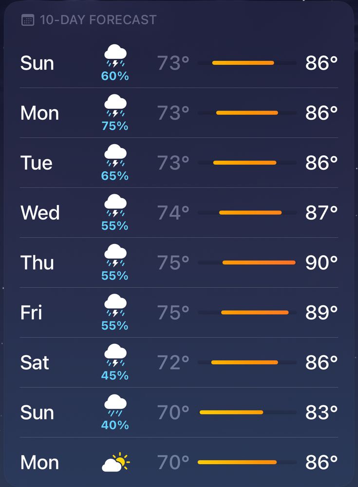 My ten-day weather forecast, with a 40-75% chance of thunderstorm on 8 of the next 9 days